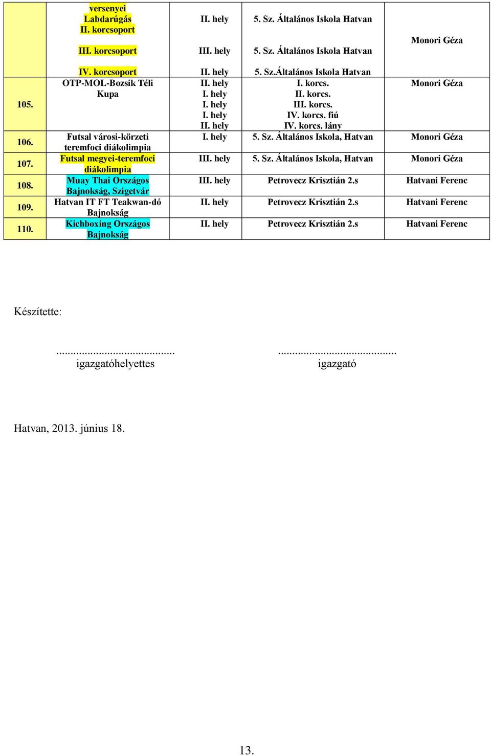 Bajnokság Kichboxing Országos Bajnokság I 5. Sz.Általános Iskola Hatvan I I. korcs. II. korcs. III. korcs. IV. korcs. fiú I IV. korcs. lány 5. Sz. Általános Iskola, Hatvan II 5. Sz. Általános Iskola, Hatvan II Petrovecz Krisztián 2.