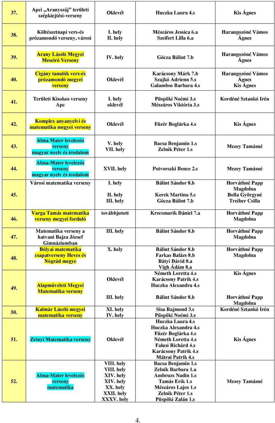 s Harangozóné Vámos Ágnes 41. Területi Kisokos Apc oklevél Mészáros Viktória 3.s 42. Komplex anyanyelvi és matematika megyei Füzér Boglárka 4.s 43.
