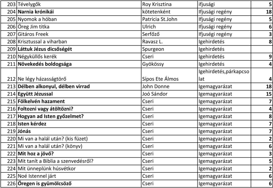 Igehirdetés 8 209 Láttuk Jézus dicsőségét Spurgeon Igehirdetés 210 Négyküllős kerék Cseri Igehirdetés 9 211 Növekedés boldogsága Gyökössy Igehirdetés 4 212 Ne légy házasságtörő Sípos Ete Álmos