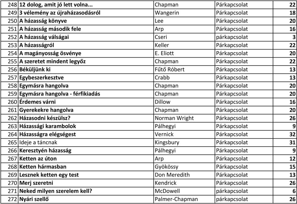 válságai Cseri párkapcsolat 3 253 A házasságról Keller Párkapcsolat 22 254 A magányosság ösvénye E.