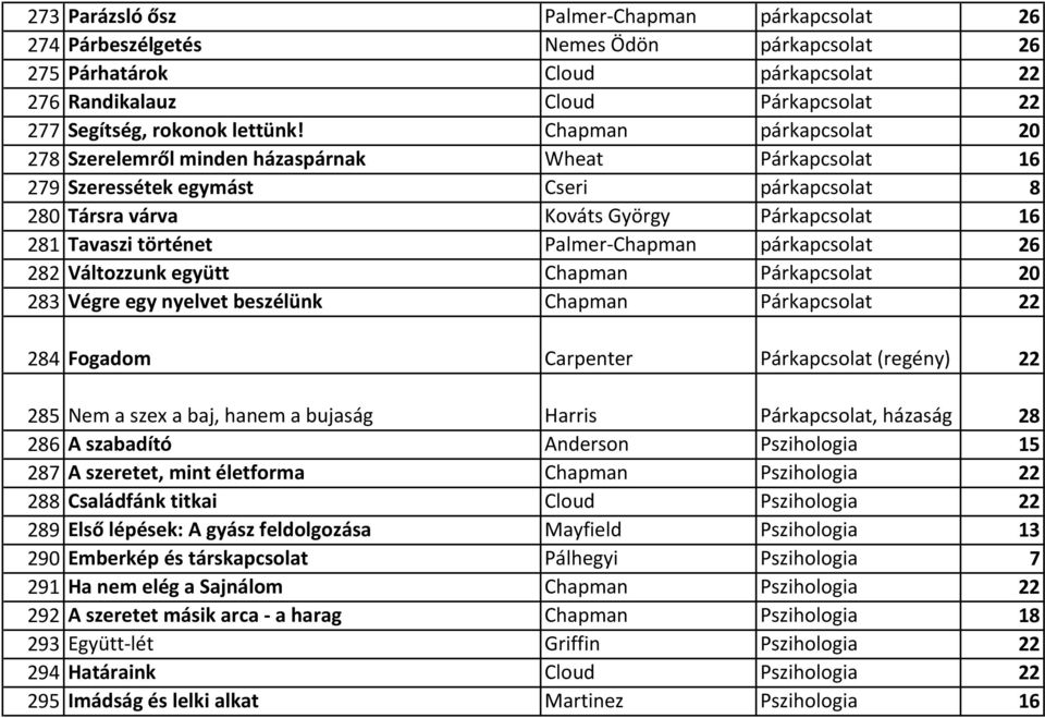 Palmer-Chapman párkapcsolat 26 282 Változzunk együtt Chapman Párkapcsolat 20 283 Végre egy nyelvet beszélünk Chapman Párkapcsolat 22 284 Fogadom Carpenter Párkapcsolat (regény) 22 285 Nem a szex a