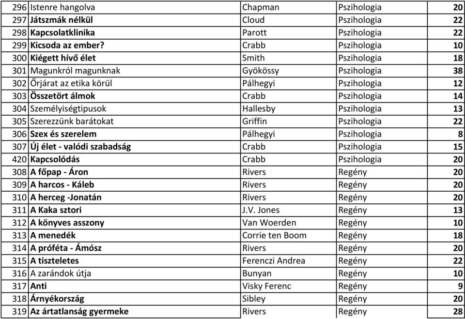 Pszihologia 14 304 Személyiségtipusok Hallesby Pszihologia 13 305 Szerezzünk barátokat Griffin Pszihologia 22 306 Szex és szerelem Pálhegyi Pszihologia 8 307 Új élet - valódi szabadság Crabb