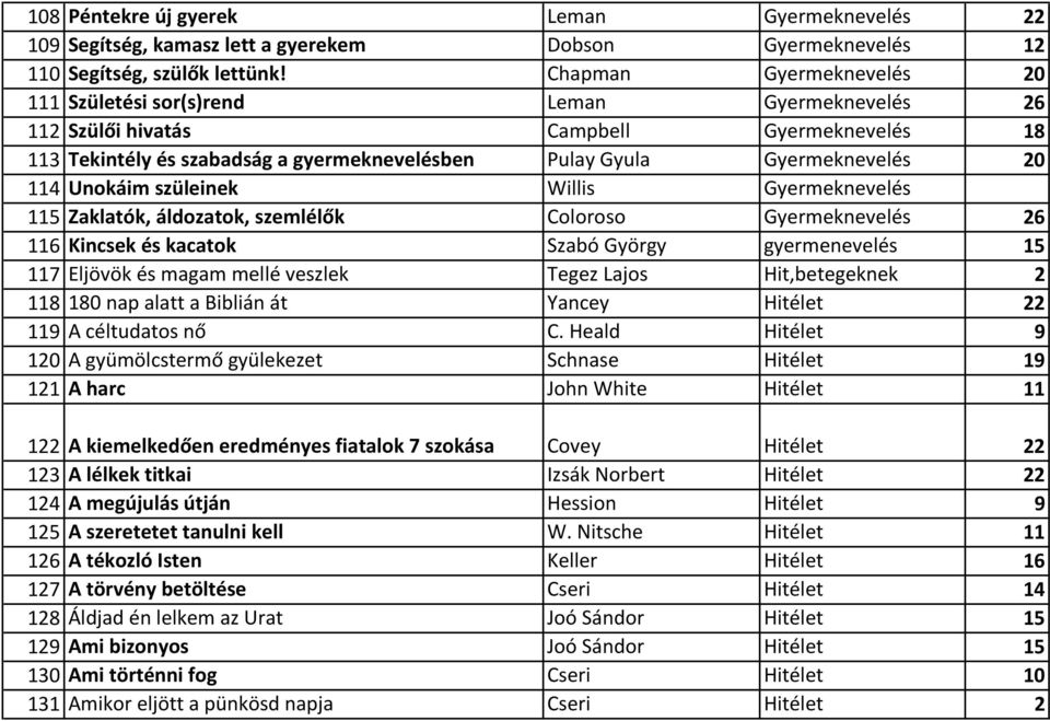 114 Unokáim szüleinek Willis Gyermeknevelés 115 Zaklatók, áldozatok, szemlélők Coloroso Gyermeknevelés 26 116 Kincsek és kacatok Szabó György gyermenevelés 15 117 Eljövök és magam mellé veszlek Tegez