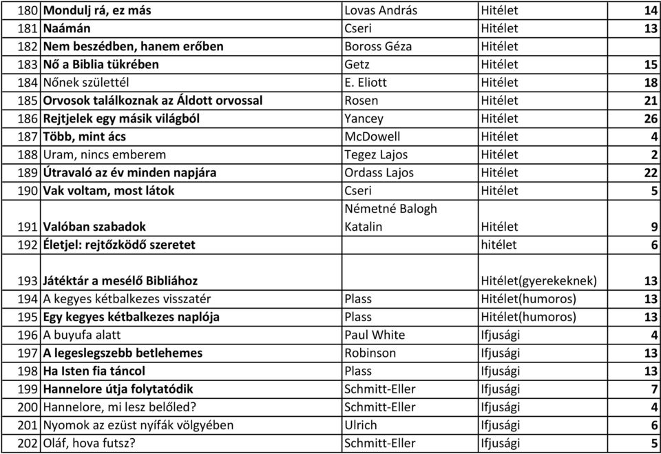 Lajos Hitélet 2 189 Útravaló az év minden napjára Ordass Lajos Hitélet 22 190 Vak voltam, most látok Cseri Hitélet 5 191 Valóban szabadok Németné Balogh Katalin Hitélet 9 192 Életjel: rejtőzködő