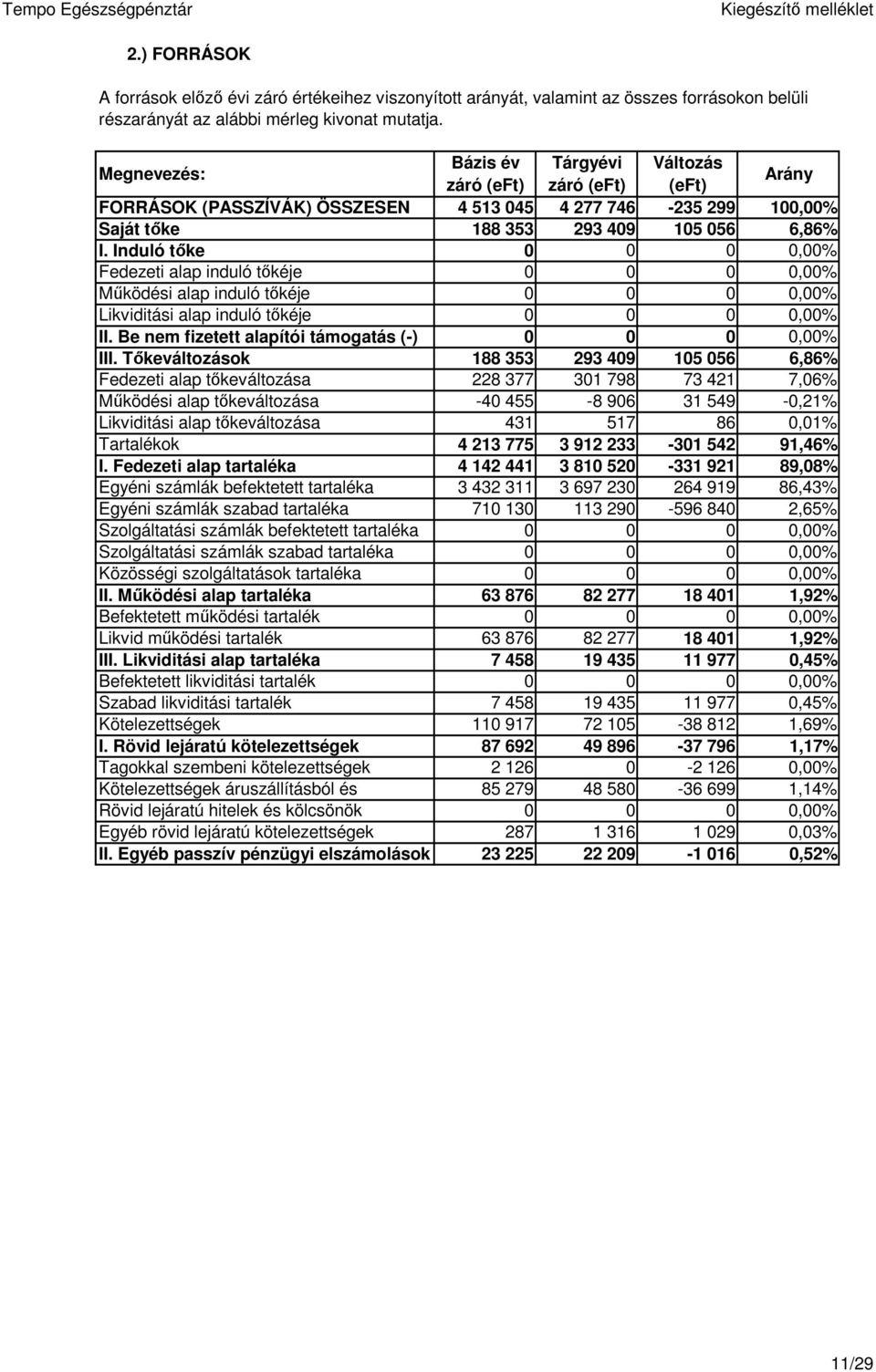 Induló tőke,% Fedezeti alap induló tőkéje,% Működési alap induló tőkéje,% Likviditási alap induló tőkéje,% II. Be nem fizetett alapítói támogatás (-),% III.
