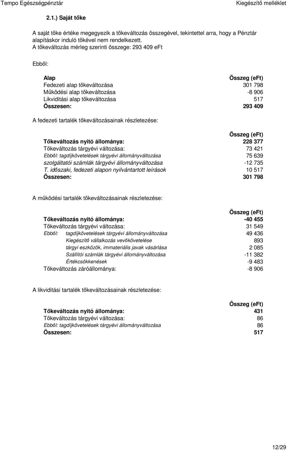 fedezeti tartalék tőkeváltozásainak részletezése: Összeg (eft) Tőkeváltozás nyitó állománya: 228 377 Tőkeváltozás tárgyévi változása: 73 421 Ebből: tagdíjkövetelések tárgyévi állományváltozása 75 639