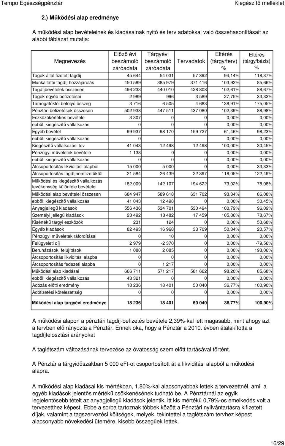 befizetései 2 989 996 3 589 Támogatóktól befolyó összeg 3 716 6 55 4 683 Pénztári befizetések összesen 52 938 447 511 437 8 Eszközökértékes bevétele 3 37 ebből: kiegészítő vállalkozás Egyéb bevétel