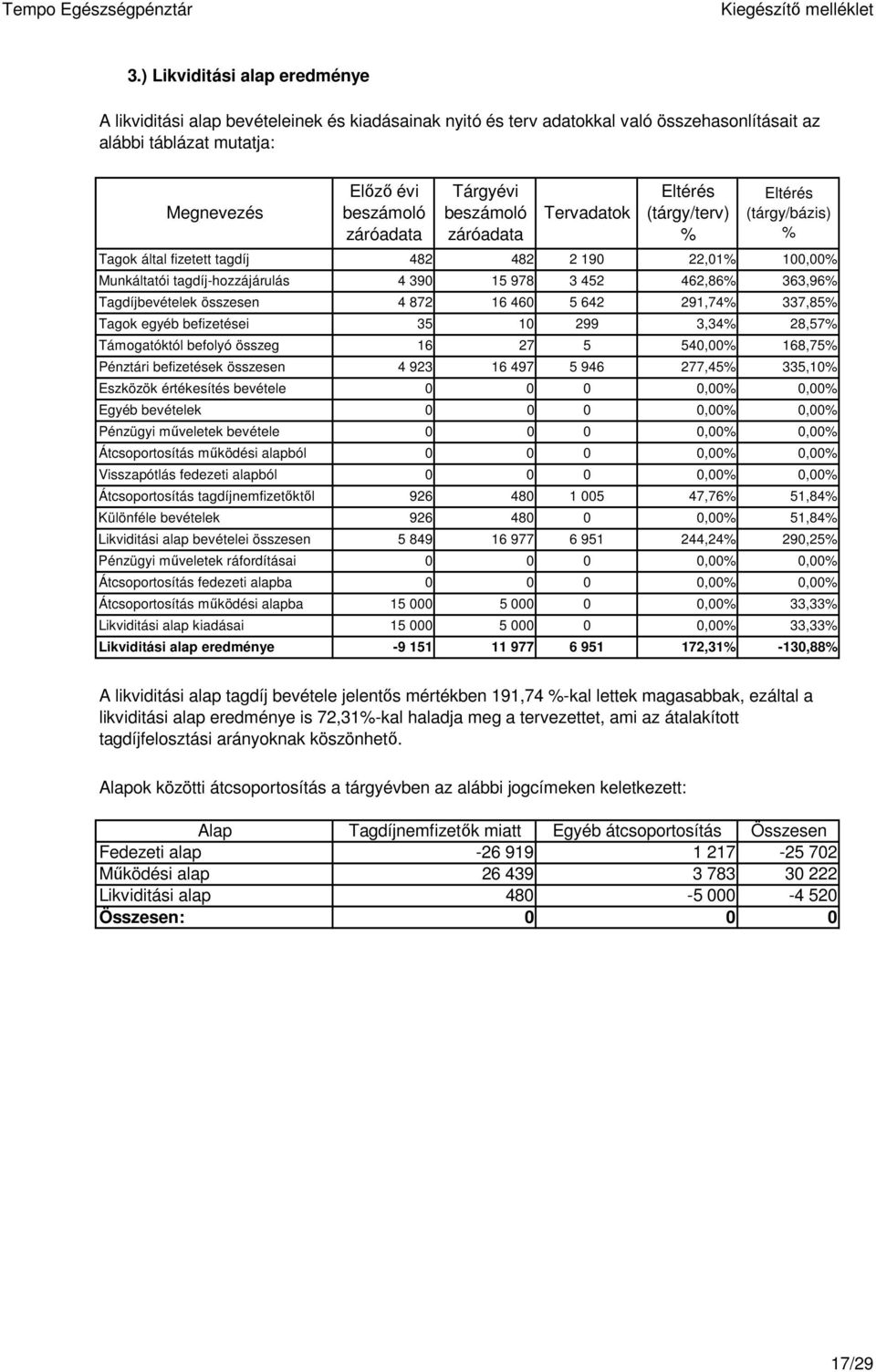 363,96% Tagdíjbevételek összesen 4 872 16 46 5 642 Tagok egyéb befizetései 35 1 299 Támogatóktól befolyó összeg 16 27 5 Pénztári befizetések összesen 4 923 16 497 5 946 Eszközök értékesítés bevétele