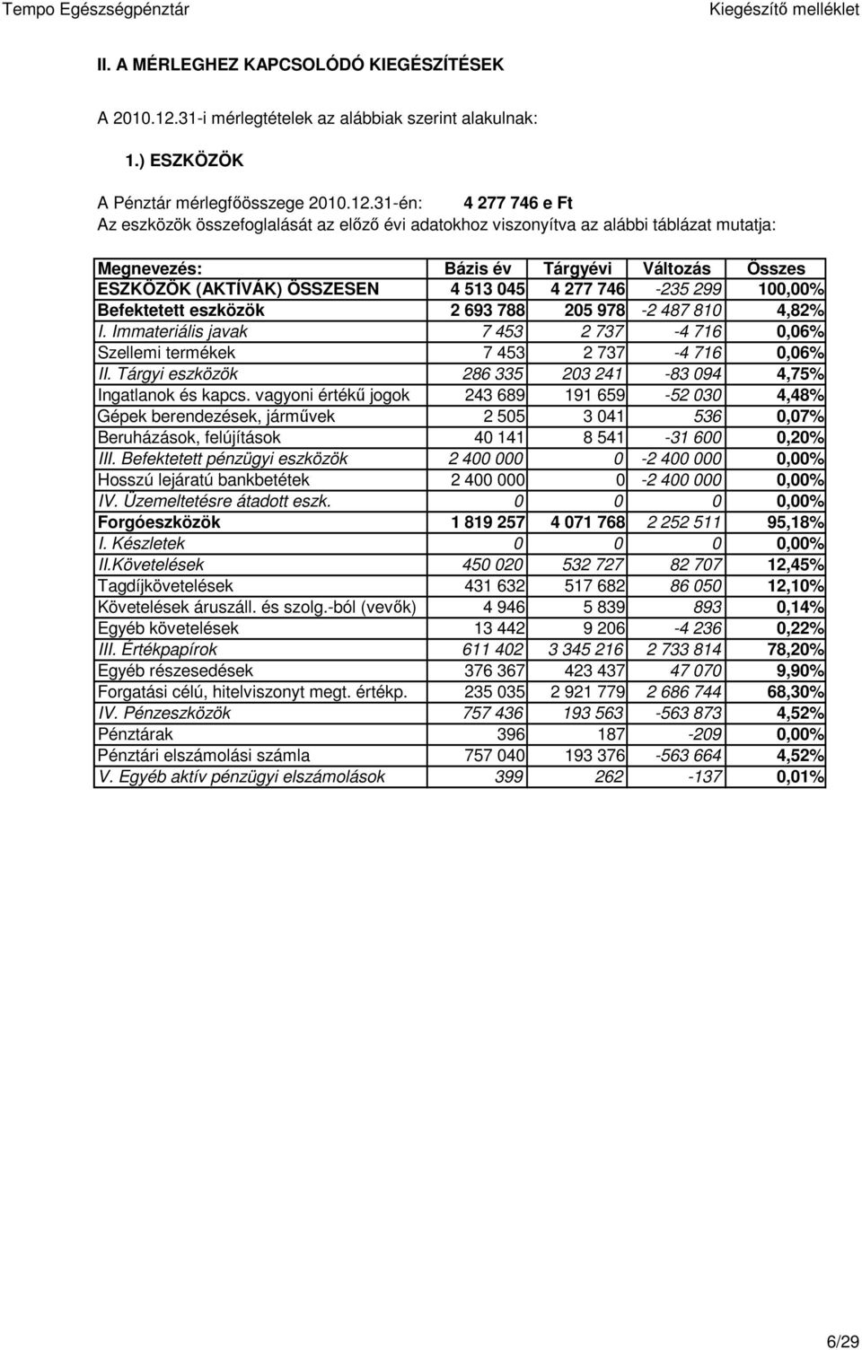 31-én: 4 277 746 e Ft Az eszközök összefoglalását az előző évi adatokhoz viszonyítva az alábbi táblázat mutatja: Megnevezés: Bázis év Tárgyévi Változás Összes ESZKÖZÖK (AKTÍVÁK) ÖSSZESEN 4 513 45 4