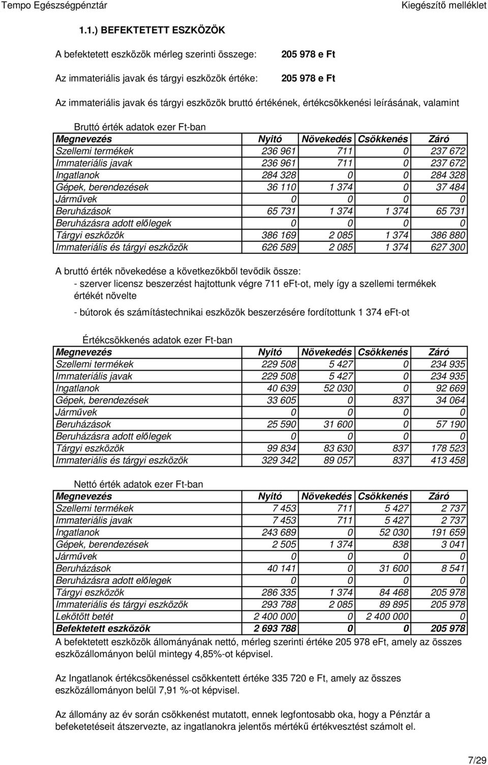 Ingatlanok 284 328 284 328 Gépek, berendezések 36 11 1 374 37 484 Járművek Beruházások 65 731 1 374 1 374 65 731 Beruházásra adott előlegek Tárgyi eszközök 386 169 2 85 1 374 386 88 Immateriális és