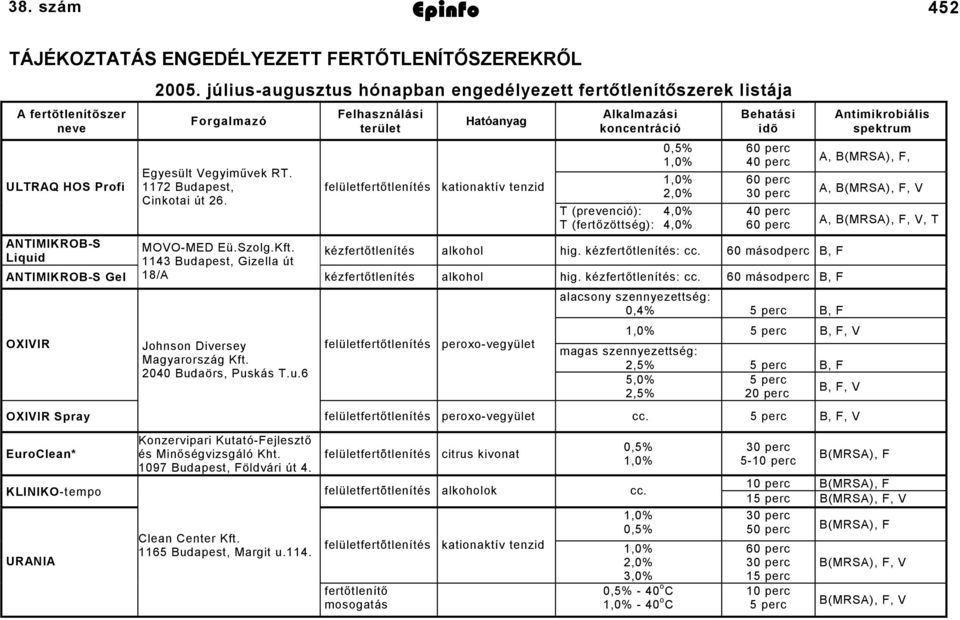 július-augusztus hónapban engedélyezett fertőtlenítőszerek listája Forgalmazó Felhasználási terület Hatóanyag Egyesült Vegyiművek RT.