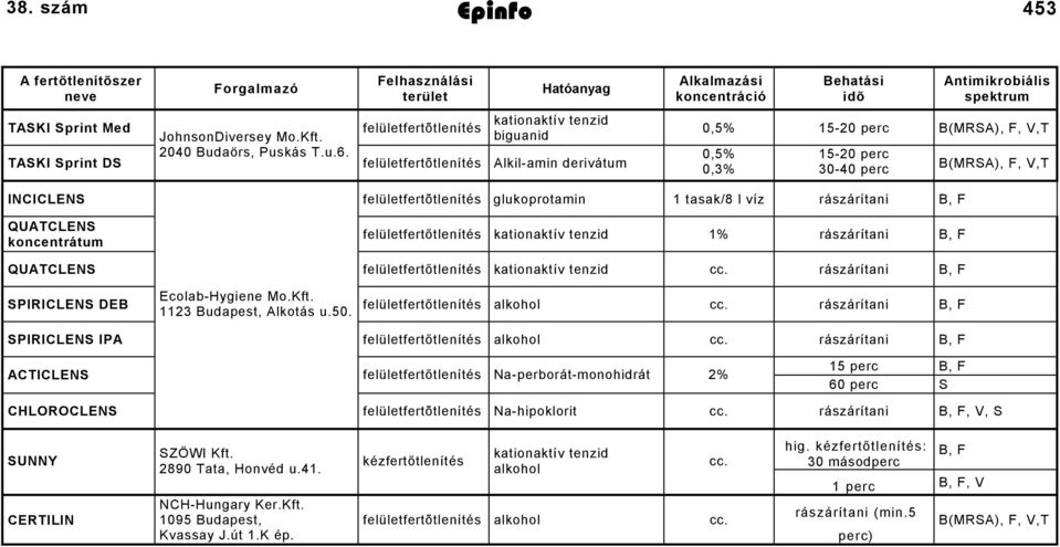 0,5% 5-20 perc felületfertõtlenítés Alkil-amin derivátum 0,3% 30-40 perc B(MRSA), F, V,T felületfertõtlenítés glukoprotamin tasak/8 l víz rászárítani B, F felületfertőtlenítés kationaktív tenzid %