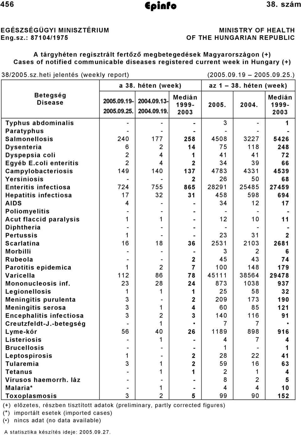 : 8704/975 MINISTRY OF HEALTH OF THE HUNGARIAN REPUBLIC A tárgyhéten regisztrált fertőző megbetegedések Magyarországon (+) Cases of notified communicable diseases registered current week in Hungary