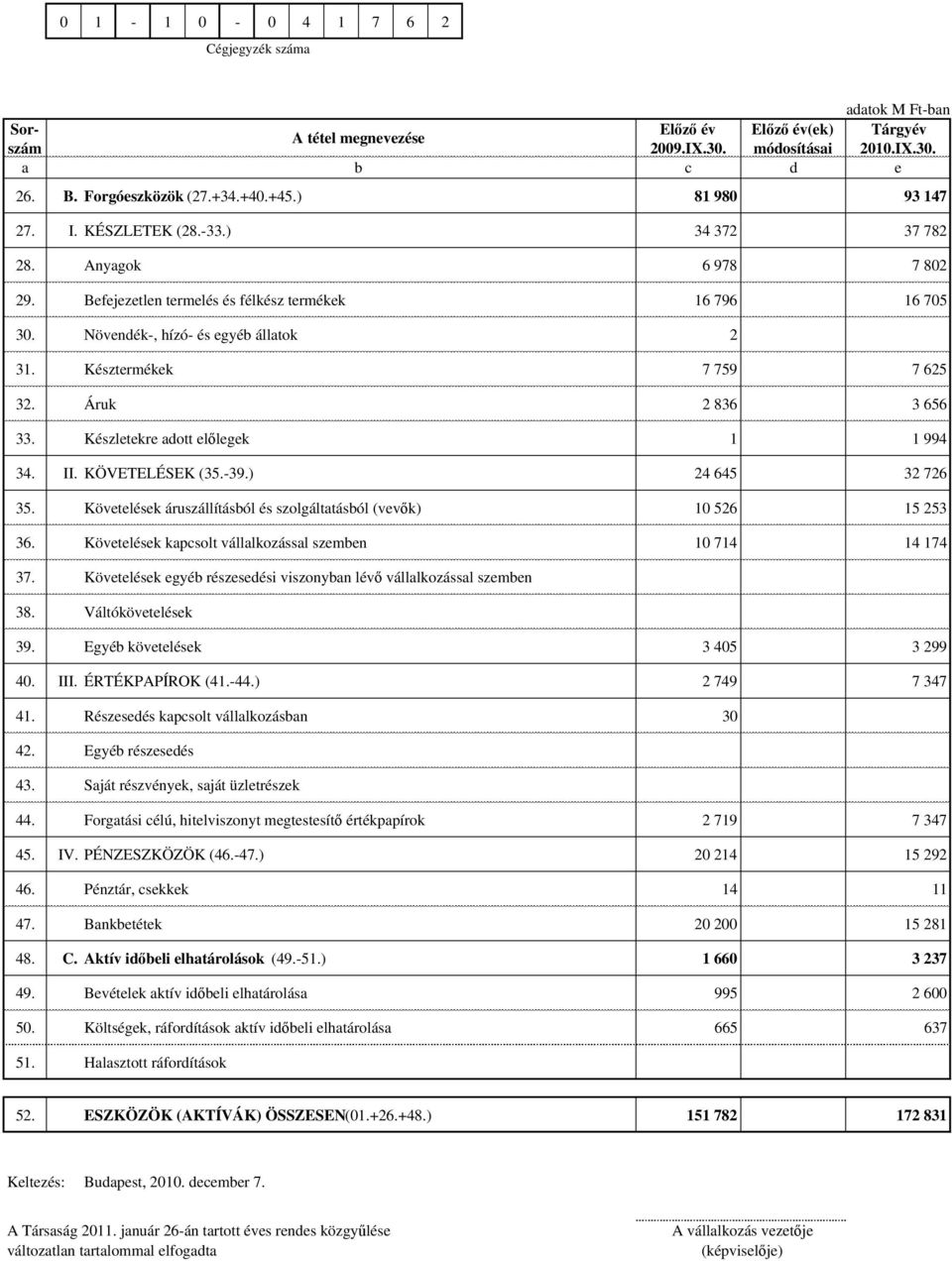 Késztermékek 7 759 7 625 32. Áruk 2 836 3 656 33. Készletekre adott előlegek 1 1 994 34. II. KÖVETELÉSEK (35.-39.) 24 645 32 726 35.