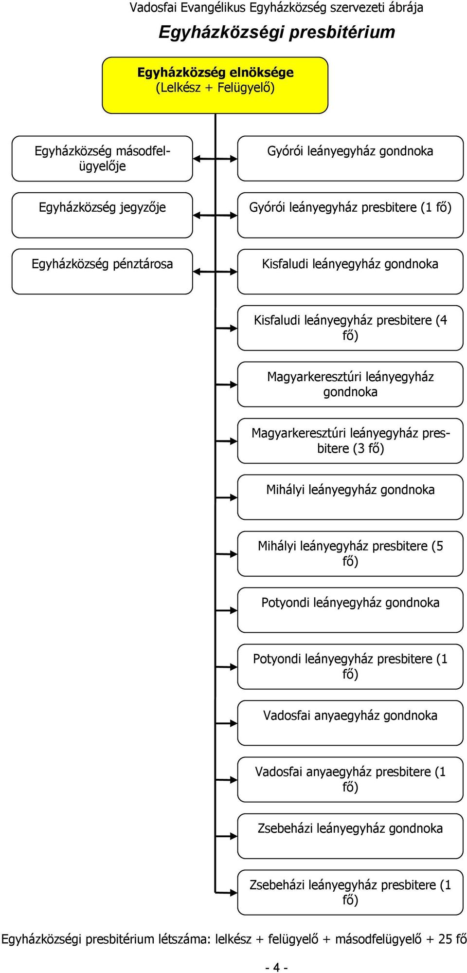 Magyarkeresztúri leányegyház presbitere (3 Mihályi leányegyház gondnoka Mihályi leányegyház presbitere (5 Potyondi leányegyház gondnoka Potyondi leányegyház presbitere (1 Vadosfai