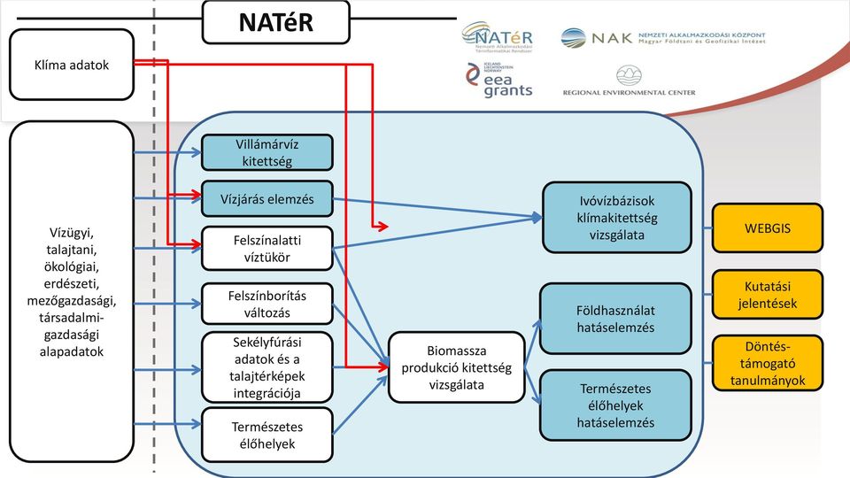 és a talajtérképek integrációja Természetes élőhelyek Biomassza produkció kitettség vizsgálata Ivóvízbázisok