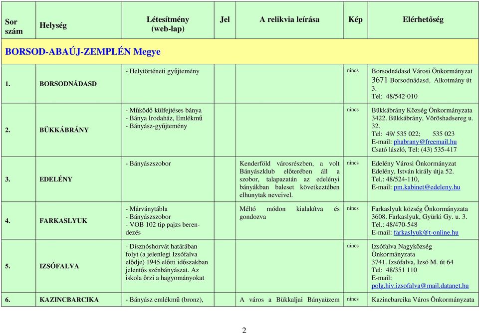 BÜKKÁBRÁNY - Működő külfejtéses bánya - Bánya Irodaház, Emlékmű - Bányász-gyűjtemény Bükkábrány Község 3422. Bükkábrány, Vöröshadsereg u. 32. Tel: 49/ 535 022; 535 023 phabrany@freemail.