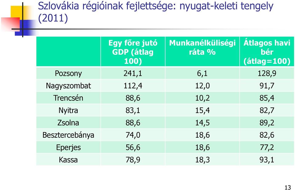 128,9 Nagyszombat 112,4 12,0 91,7 Trencsén 88,6 10,2 85,4 Nyitra 83,1 15,4 82,7