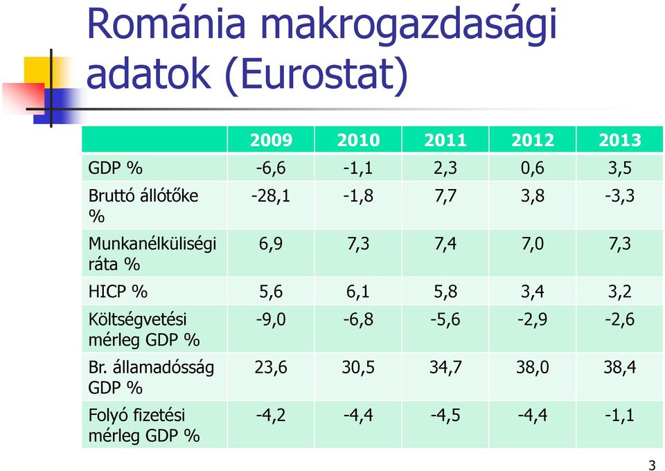 7,3 HICP % 5,6 6,1 5,8 3,4 3,2 Költségvetési mérleg GDP % Br.