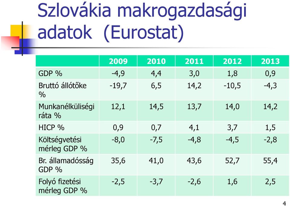 14,0 14,2 HICP % 0,9 0,7 4,1 3,7 1,5 Költségvetési mérleg GDP % Br.