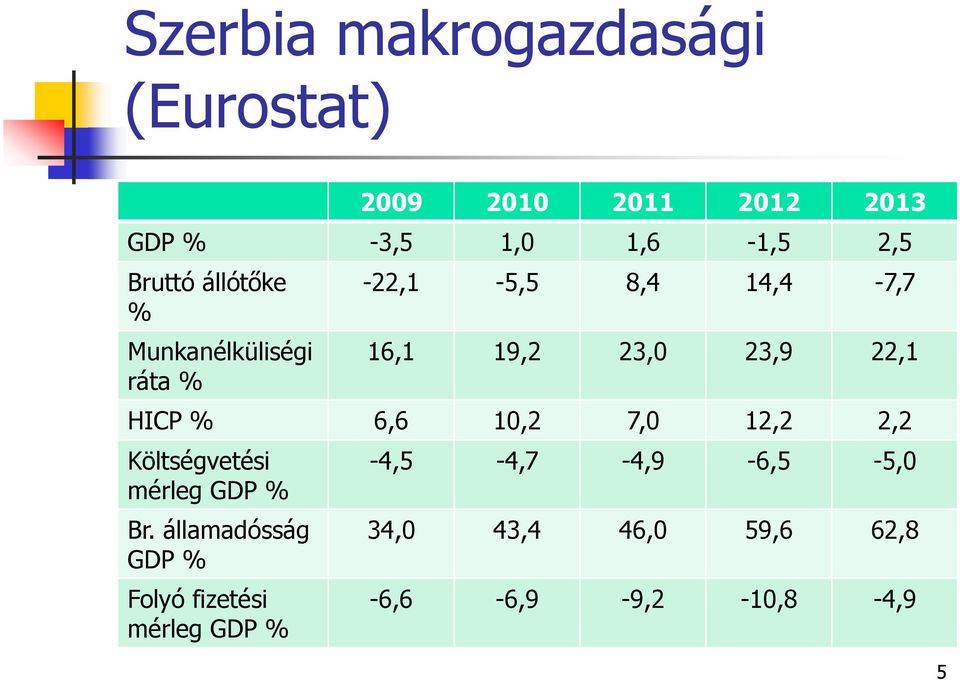 22,1 HICP % 6,6 10,2 7,0 12,2 2,2 Költségvetési mérleg GDP % Br.