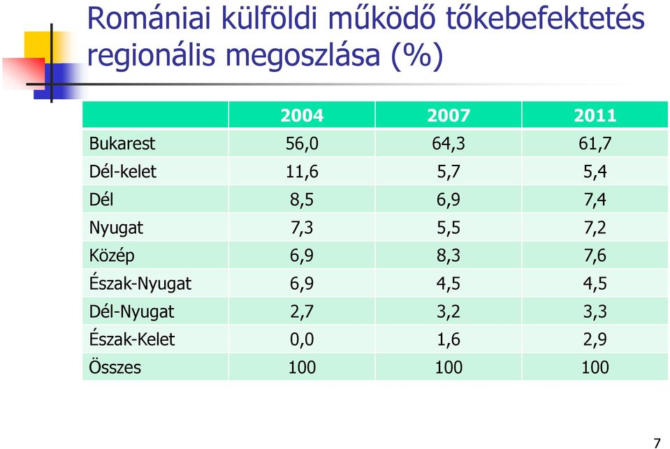 8,5 6,9 7,4 Nyugat 7,3 5,5 7,2 Közép 6,9 8,3 7,6 Észak-Nyugat 6,9