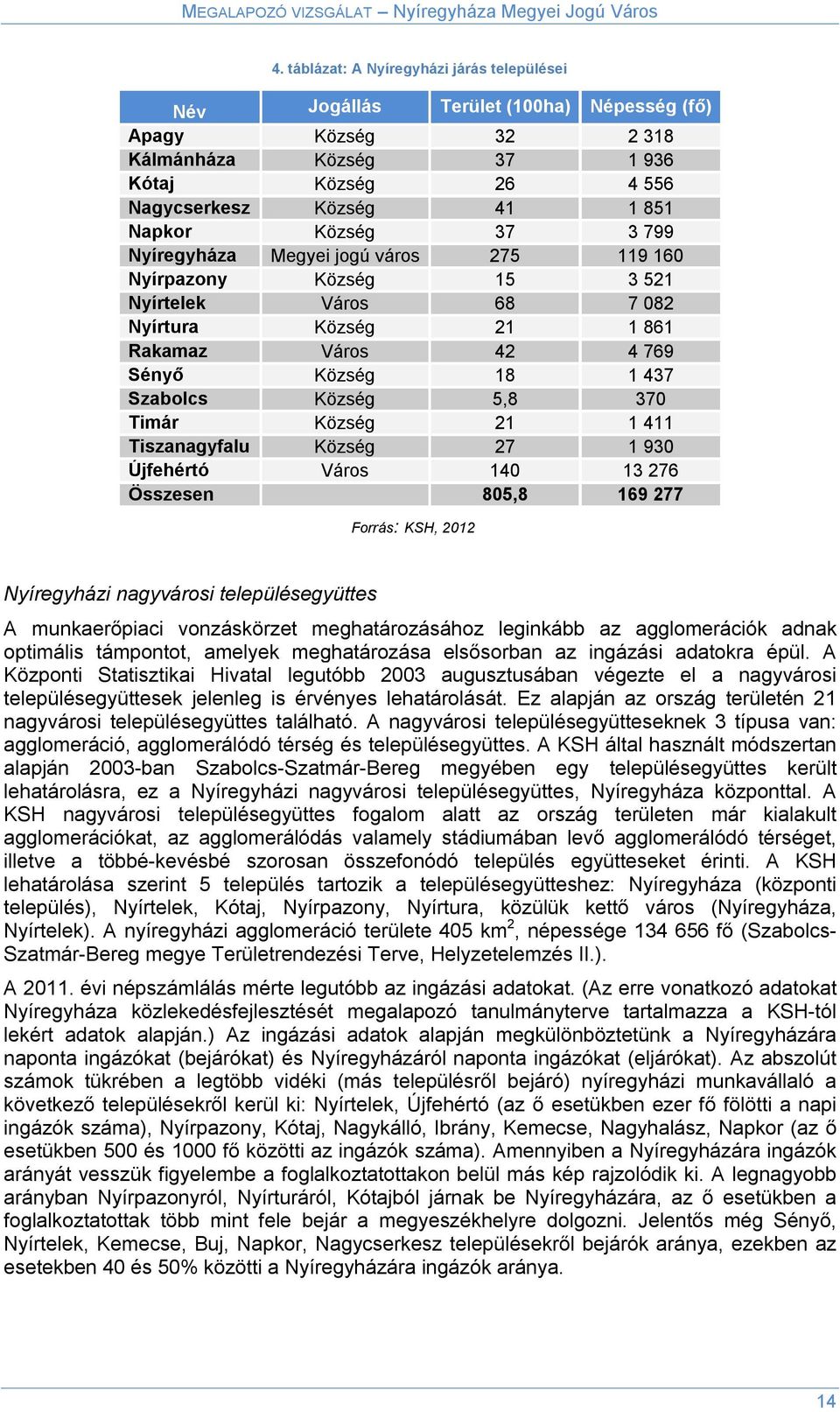 370 Timár Község 21 1 411 Tiszanagyfalu Község 27 1 930 Újfehértó Város 140 13 276 Összesen 805,8 169 277 Forrás: KSH, 2012 Nyíregyházi nagyvárosi településegyüttes A munkaerőpiaci vonzáskörzet