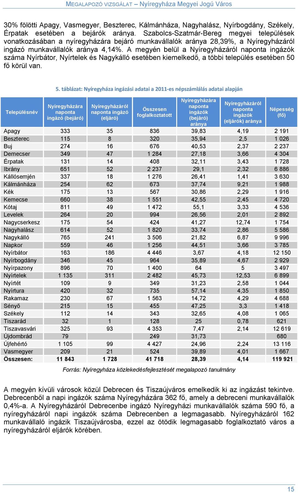 A megyén belül a Nyíregyházáról naponta ingázók száma Nyírbátor, Nyírtelek és Nagykálló esetében kiemelkedő, a többi település esetében 50 fő körül van. Településnév 5.