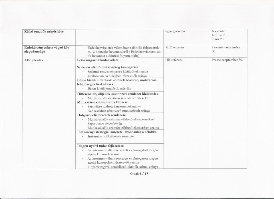 tív bevonása a döntési folyamatokba) HR jelentés Létszámgazdálkodás adatai HR referens évente szeptember 30. Szakmai alkotó tevékenység támogatása Szakmairendezvényekrekiküldöttekszáma Tutalomban,ker.