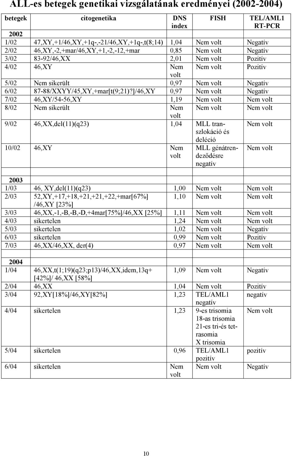 87-88/XXYY/45,XY,+mar[t(9;21)?