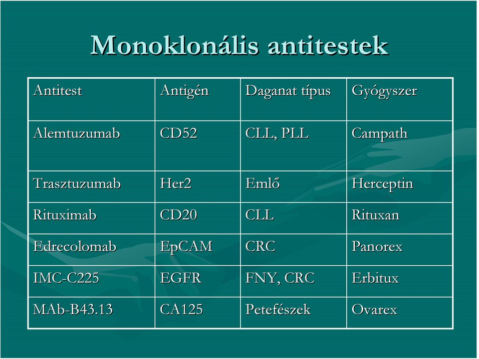 Emlő Herceptin Rituximab CD20 CLL Rituxan Edrecolomab EpCAM CRC