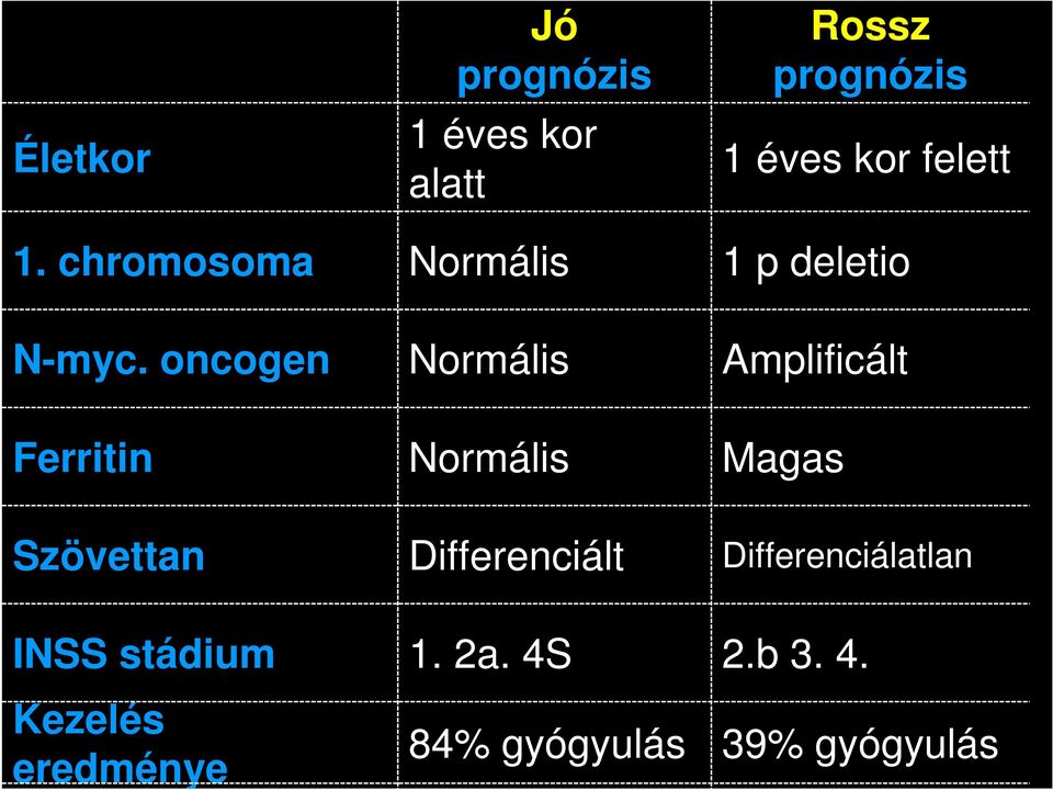 oncogen Normális Amplificált Ferritin Normális Magas Szövettan