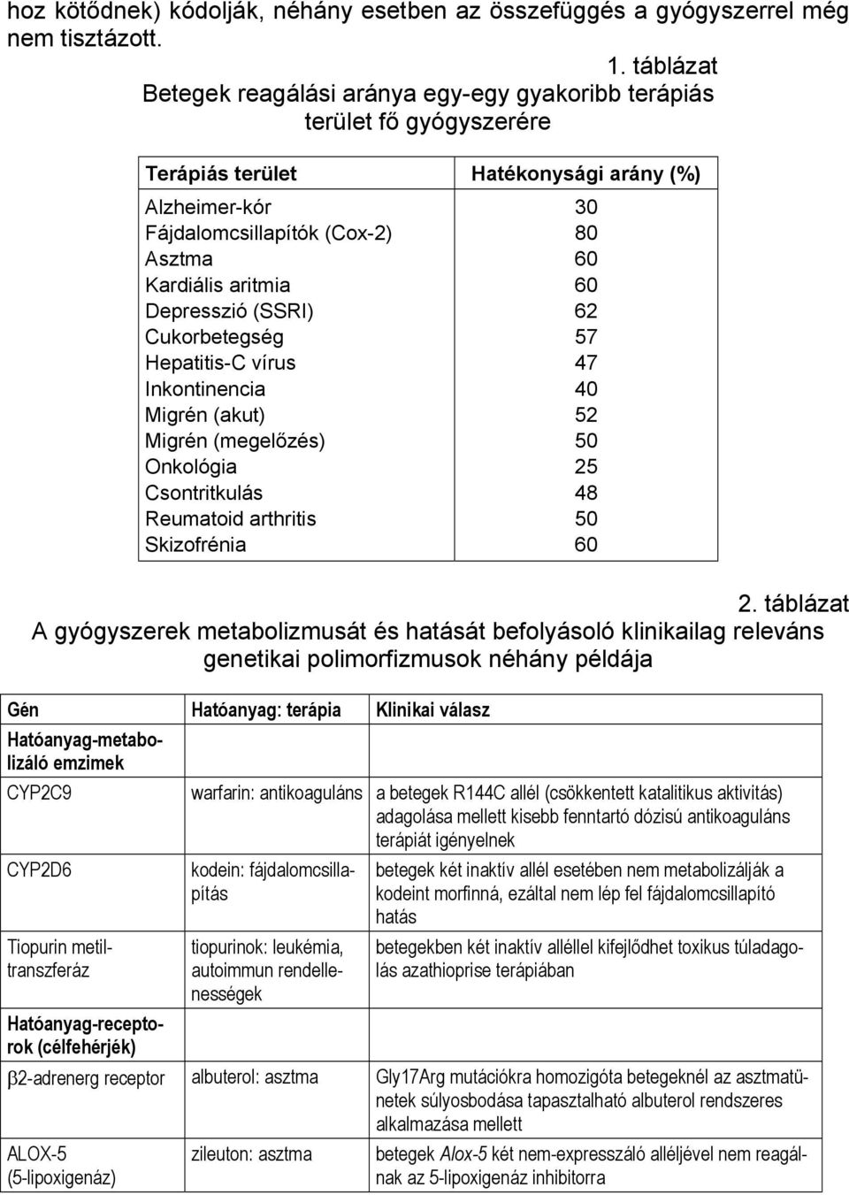 Depresszió (SSRI) Cukorbetegség Hepatitis-C vírus Inkontinencia Migrén (akut) Migrén (megelőzés) Onkológia Csontritkulás Reumatoid arthritis Skizofrénia 30 80 60 60 62 57 47 40 52 50 25 48 50 60 2.