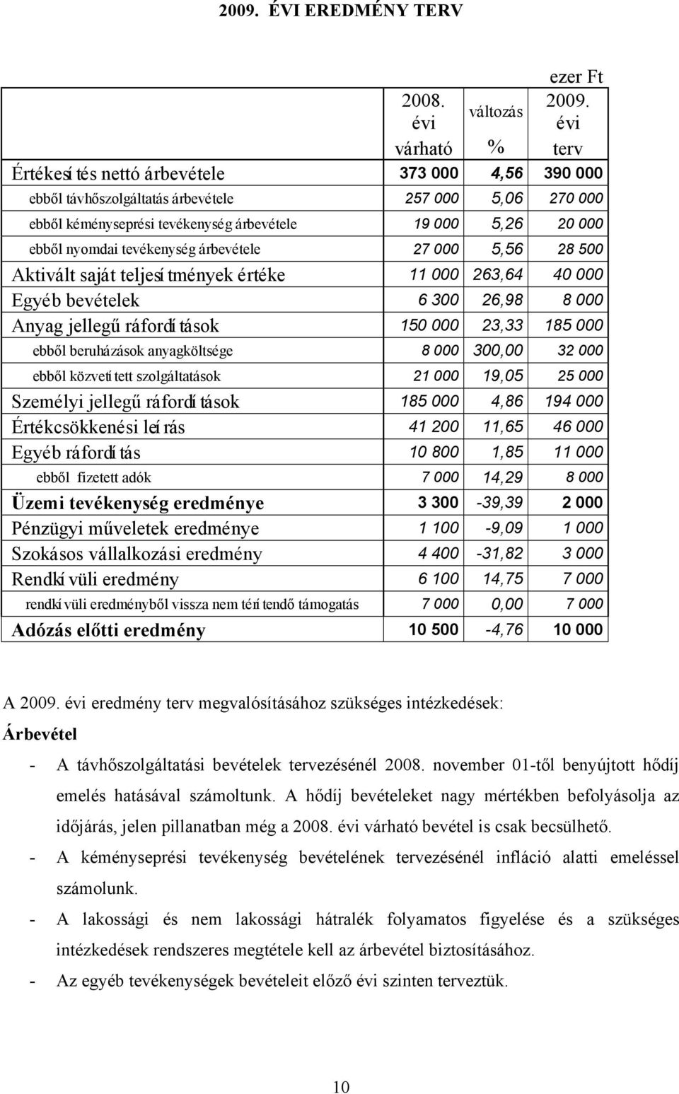 000 ebből nyomdai tevékenység árbevétele 27 000 5,56 28 500 Aktivált saját teljesí tmények értéke 11 000 263,64 40 000 Egyéb bevételek 6 300 26,98 8 000 Anyag jellegű ráfordí tások 150 000 23,33 185