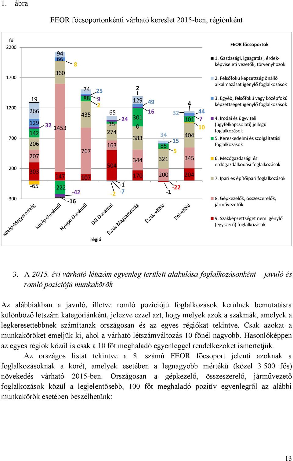 Felsőfokú képzettség önálló alkalmazását igénylő foglalkozások 3. Egyéb, felsőfokú vagy középfokú képzettséget igénylő foglalkozások 4. Irodai és ügyviteli (ügyfélkapcsolati) jellegű foglalkozások 5.