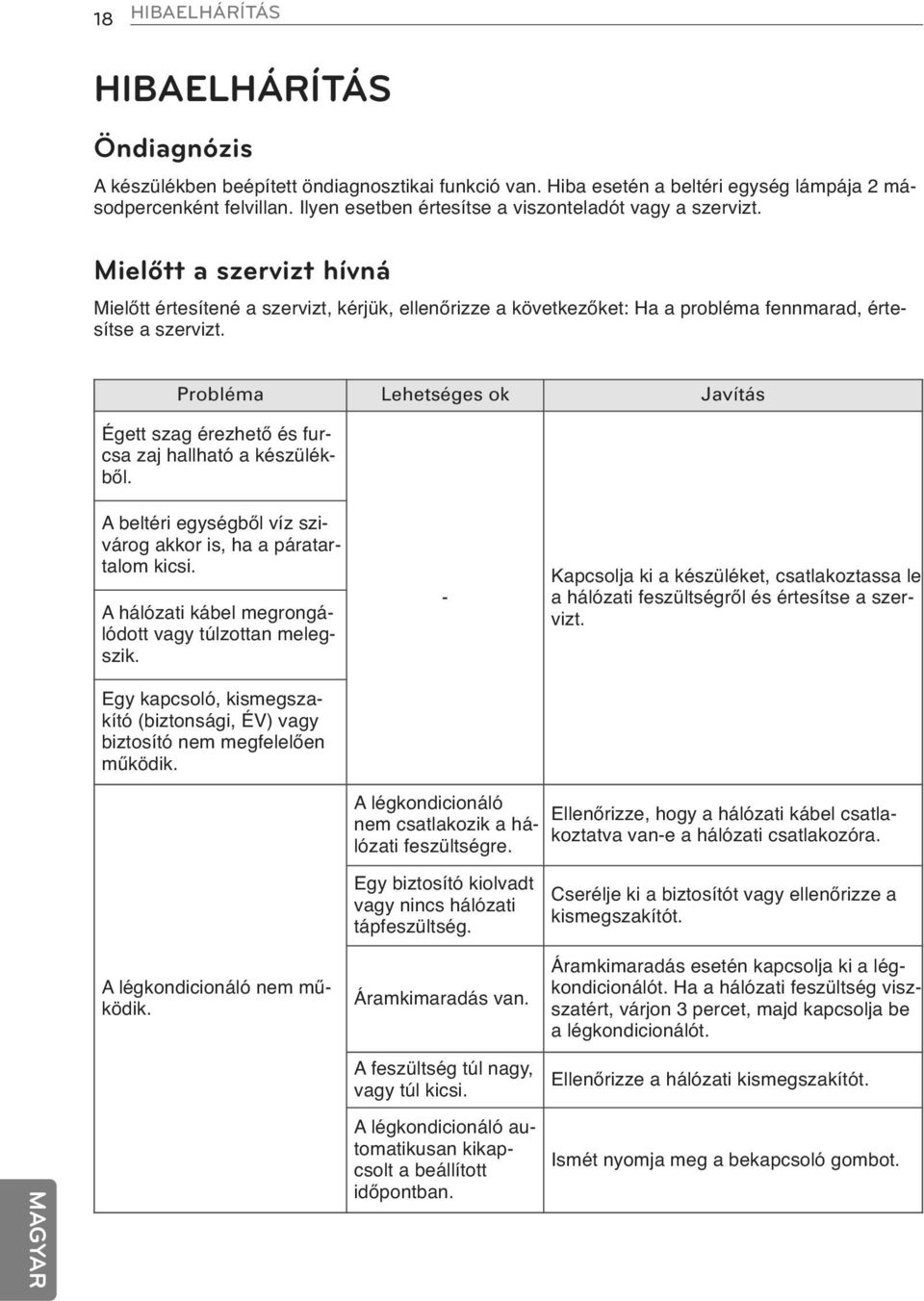 Probléma Lehetséges ok Javítás Égett szag érezhető és furcsa zaj hallható a készülékből. A beltéri egységből víz szivárog akkor is, ha a páratartalom kicsi.