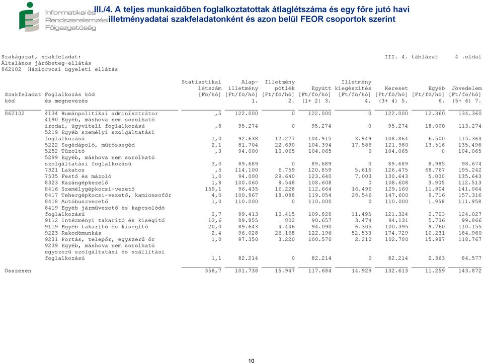 kód [Fö/hó] [Ft/fö/hó] [Ft/fö/hó] [Ft/fö/hó] [Ft/fö/hó] [Ft/fö/hó] [Ft/fö/hó] [Ft/fö/hó] kód és megnevezés 1. 2. (1+ 2) 3. 4. (3+ 4) 5. 6. (5+ 6) 7. 862102 4134 Humánpolitikai adminisztrátor,5 122.