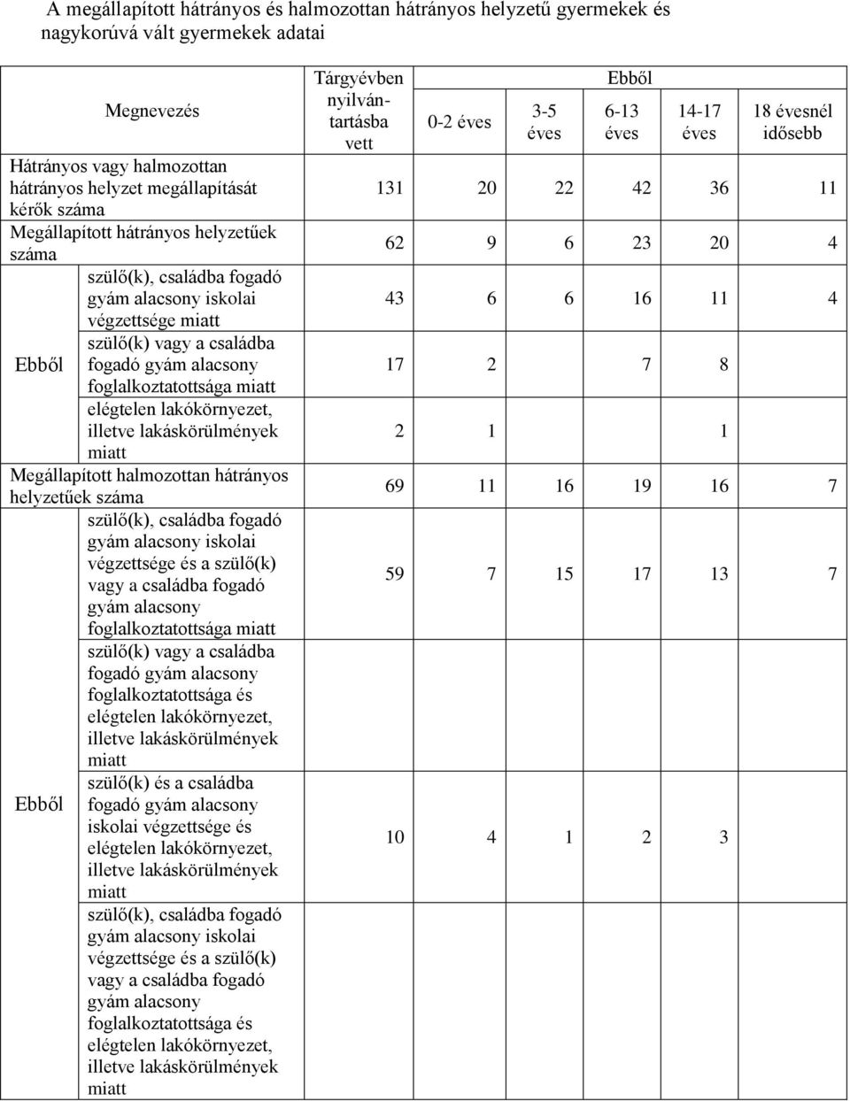 lakókörnyezet, illetve lakáskörülmények miatt Megállapított halmozottan hátrányos helyzetűek száma Ebből szülő(k), családba fogadó gyám alacsony iskolai végzettsége és a szülő(k) vagy a családba