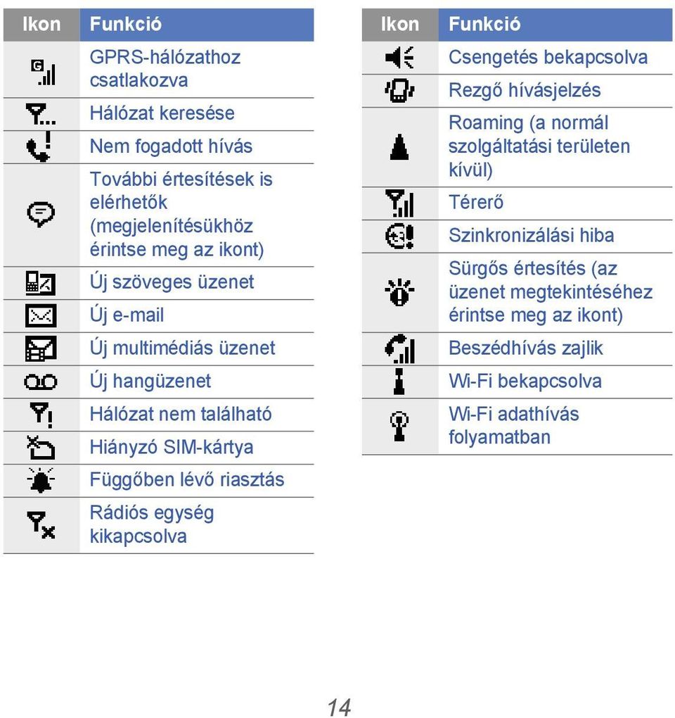 Térerő Szinkronizálási hiba Sürgős értesítés (az üzenet megtekintéséhez érintse meg az ikont) Új multimédiás üzenet Beszédhívás zajlik Új