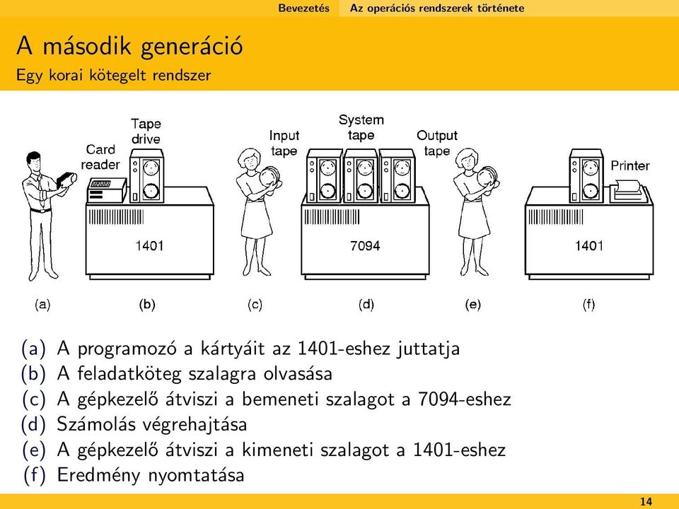 szalagra olvasása (c) A gépkezelő átviszi a bemeneti szalagot a 7094-eshez (d)