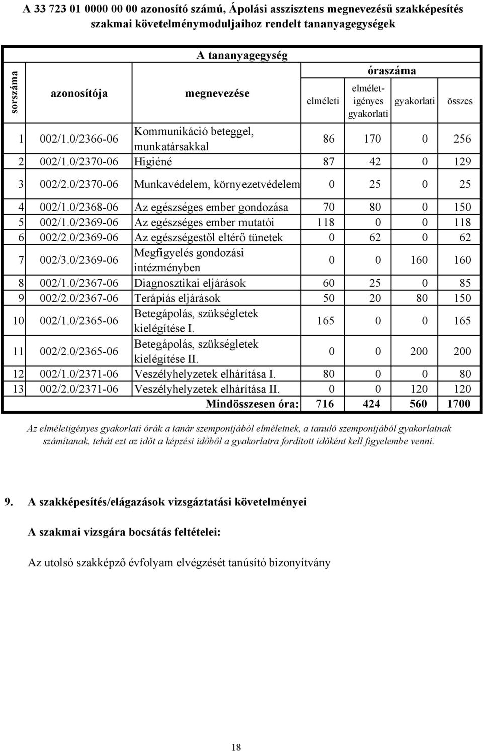 0/2370-06 Munkavédelem, környezetvédelem 0 25 0 25 4 002/1.0/2368-06 Az egészséges ember gondozása 70 80 0 150 5 002/1.0/2369-06 Az egészséges ember mutatói 118 0 0 118 6 002/2.