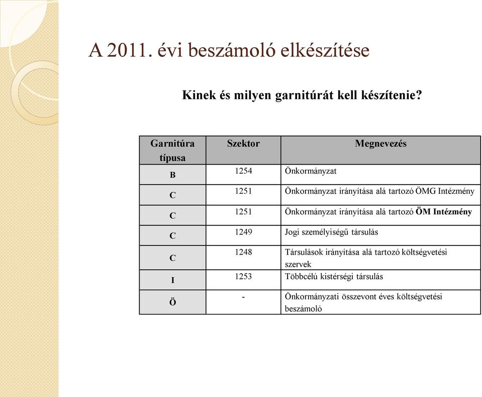 ÖMG Intézmény 1251 Önkormányzat irányítása alá tartozó ÖM Intézmény 1249 Jogi személyiségű társulás 1248