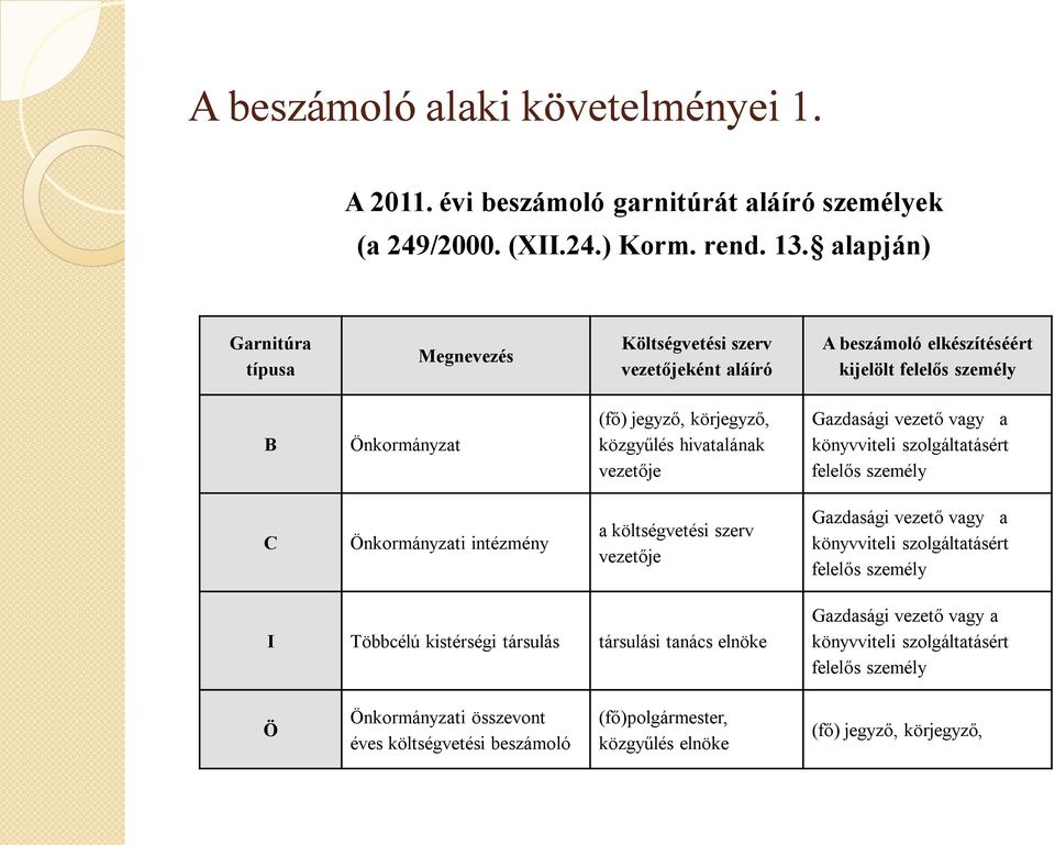 hivatalának vezetője Gazdasági vezető vagy a könyvviteli szolgáltatásért felelős személy C Önkormányzati intézmény a költségvetési szerv vezetője Gazdasági vezető vagy a könyvviteli