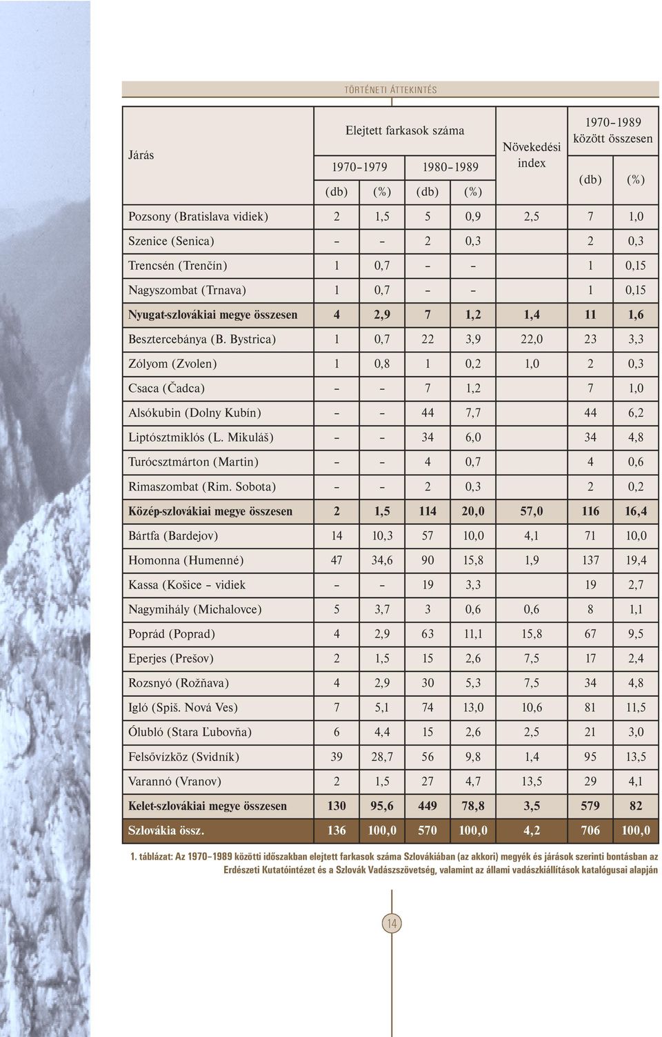 Bystrica) 1 0,7 22 3,9 22,0 23 3,3 Zólyom (Zvolen) 1 0,8 1 0,2 1,0 2 0,3 Csaca (Čadca) 7 1,2 7 1,0 Alsókubin (Dolny Kubín) 44 7,7 44 6,2 Liptósztmiklós (L.