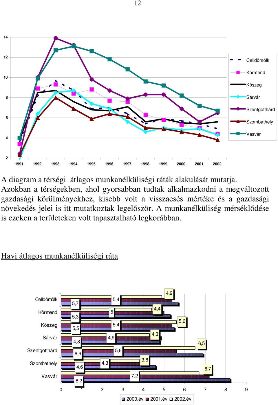 Azokban a térségekben, ahol gyorsabban tudtak alkalmazkodni a megváltozott gazdasági körülményekhez, kisebb volt a visszaesés mértéke és a gazdasági növekedés jelei is itt mutatkoztak