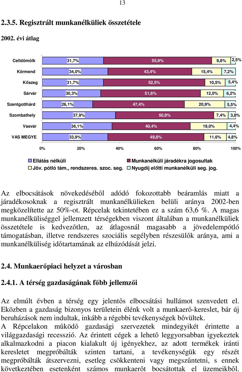 3,8% Vasvár 36,1% 40,4% 19,0% 4,4% VAS MEGYE 33,9% 49,8% 11,6% 4,8% 0% 20% 40% 60% 80% 100% Ellátás nélküli Jöv. pótló tám., rendszeres. szoc. seg.