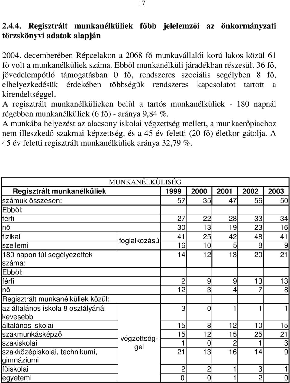 Ebbıl munkanélküli járadékban részesült 36 fı, jövedelempótló támogatásban 0 fı, rendszeres szociális segélyben 8 fı, elhelyezkedésük érdekében többségük rendszeres kapcsolatot tartott a