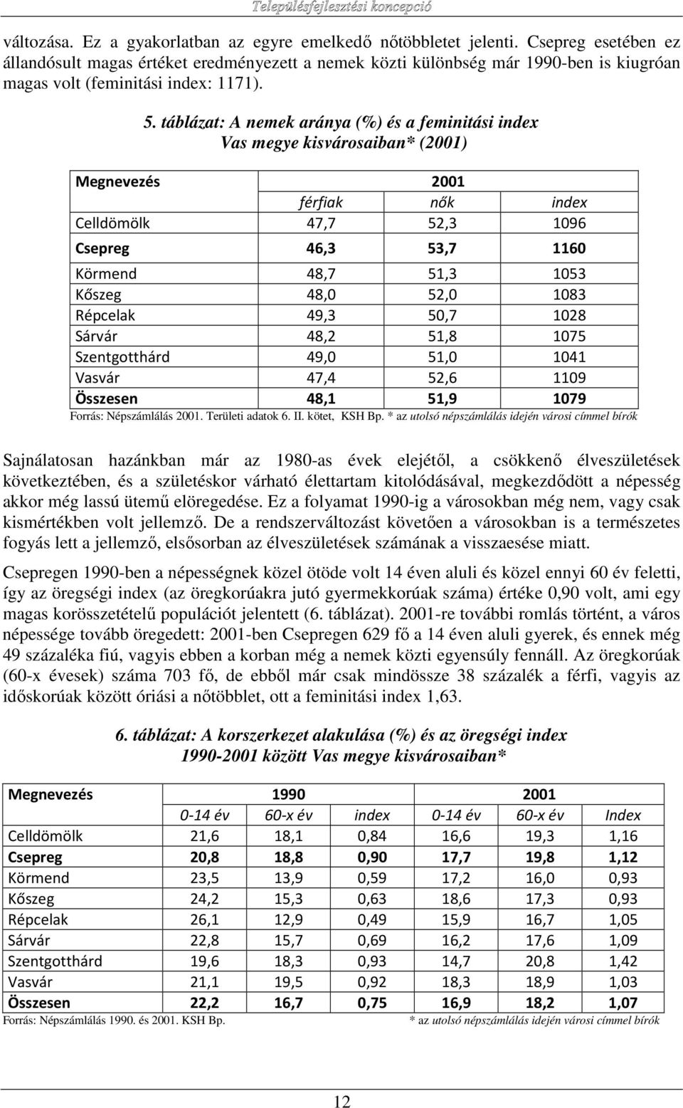 táblázat: A nemek aránya (%) és a feminitási index Vas megye kisvárosaiban* (2001) Megnevezés 2001 férfiak nők index Celldömölk 47,7 52,3 1096 Csepreg 46,3 53,7 1160 Körmend 48,7 51,3 1053 Kőszeg