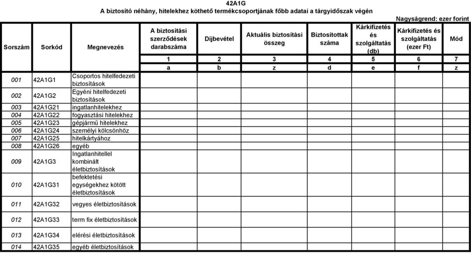 életbiztosítások 011 42A1G32 vegyes életbiztosítások 012 42A1G33 term fix életbiztosítások 013 42A1G34 elérési életbiztosítások 014 42A1G35 egyéb életbiztosítások 42A1G A biztosító néhány, hitelekhez