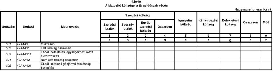 biztosítás 42A4A A biztosító költségei a tárgyidőszak végén Szerzési jutalék Szerzési költség Speratív jutalék Egyéb